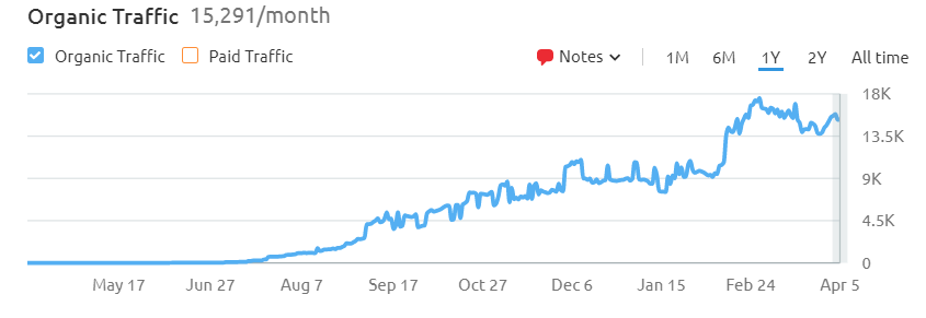 A graph showing organic traffic per month.