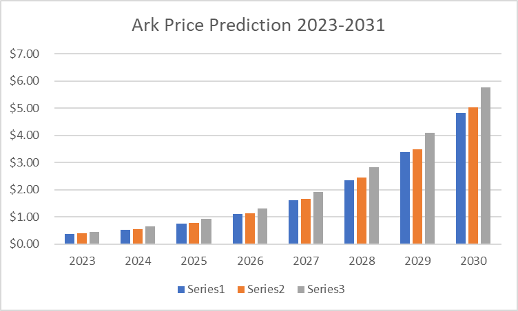 Ark Price Prediction 2023 - 2031: Is ARK a Good Investment? 4
