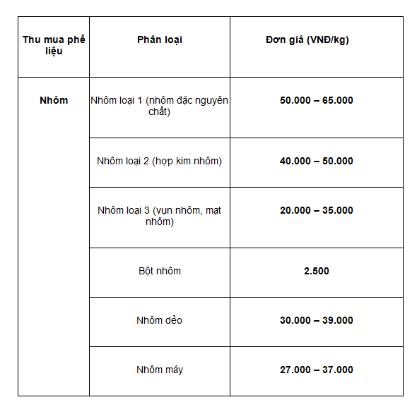 Bảng giá thu mua nhôm phế liệu hôm nay