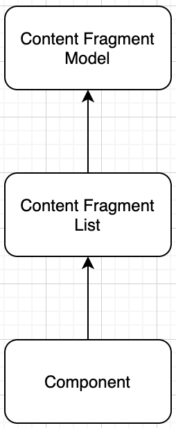 flow chart of data movement between each layer making from component to content fragment model