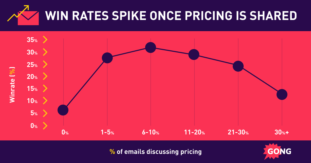 Win Rates Spike Once Pricing Is Shared