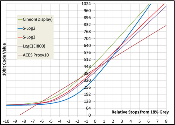 vs s log2 log3 s Weapon   colourspace XT seeking ARRI comparison common CF