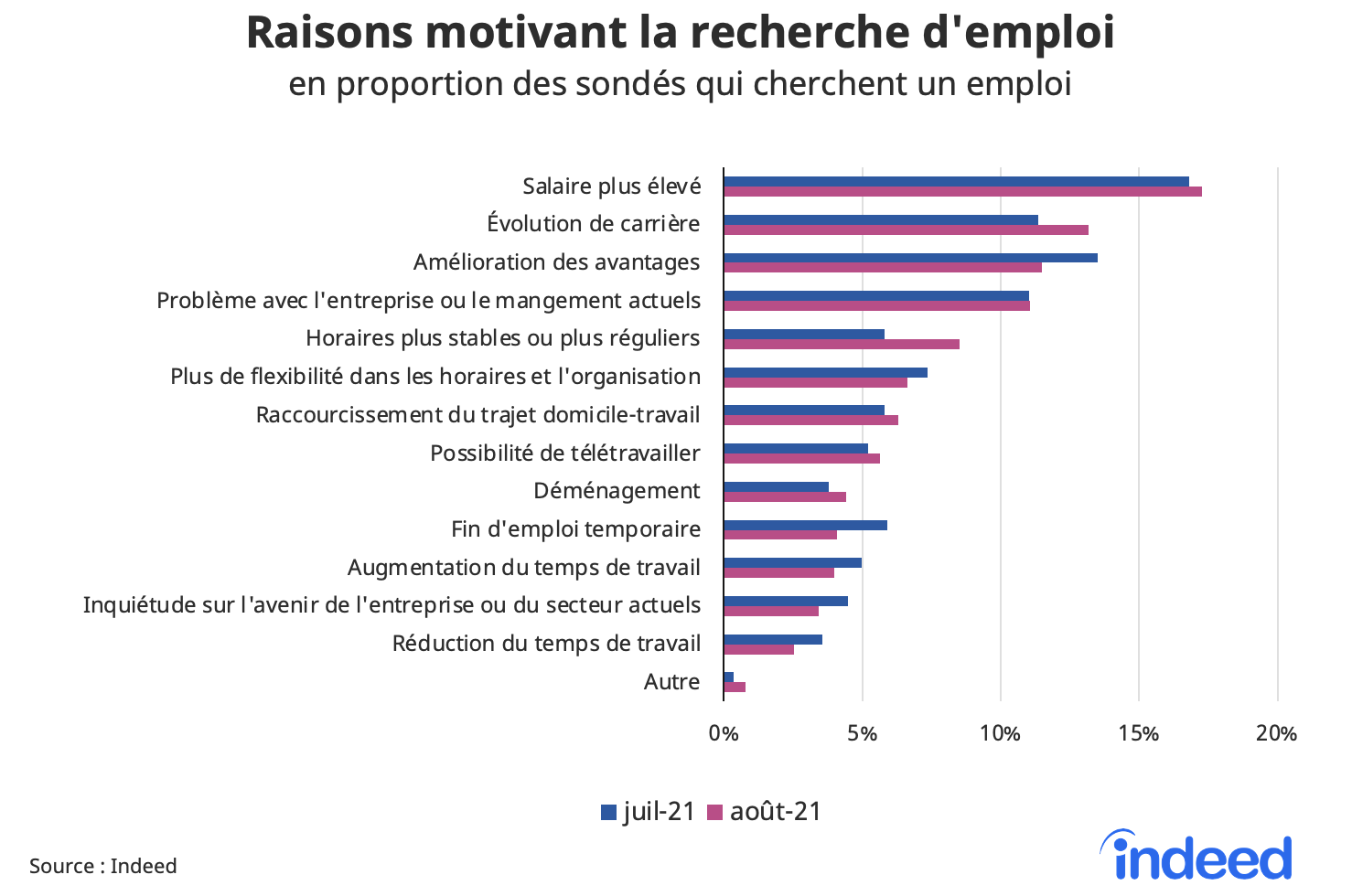 Cet histogramme présente les raisons motivant la recherche d’emploi, en proportion des sondés qui cherchent un emploi, pour les mois de juillet et août 2021