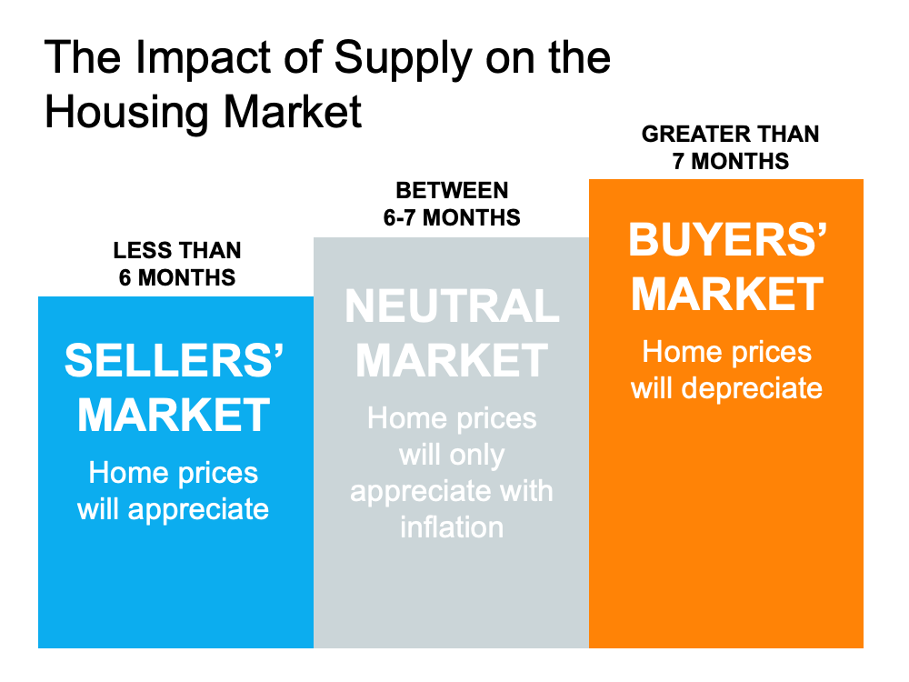 Why Now Is a Great Time To Sell Your House | MyKCM