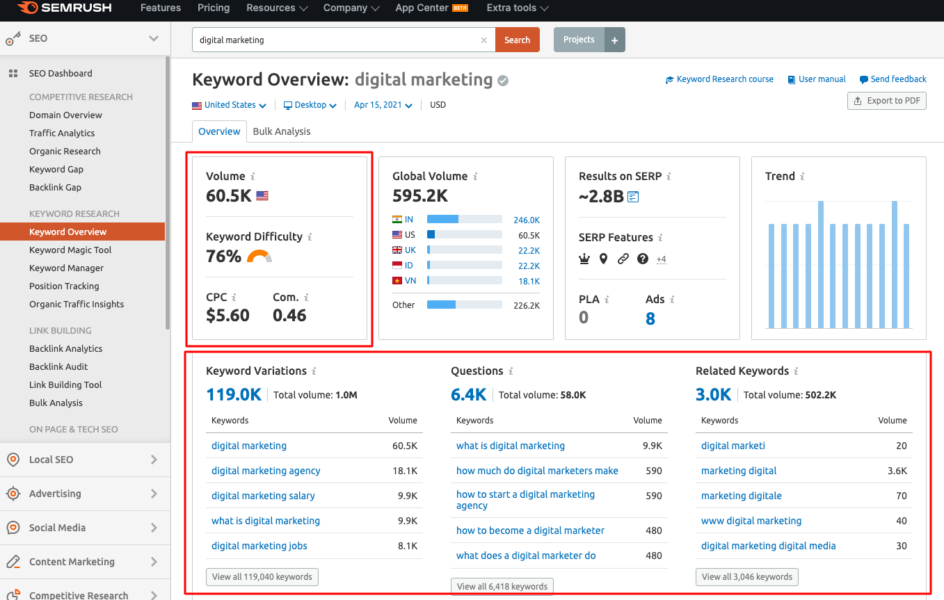 SEM Rush Dashboard