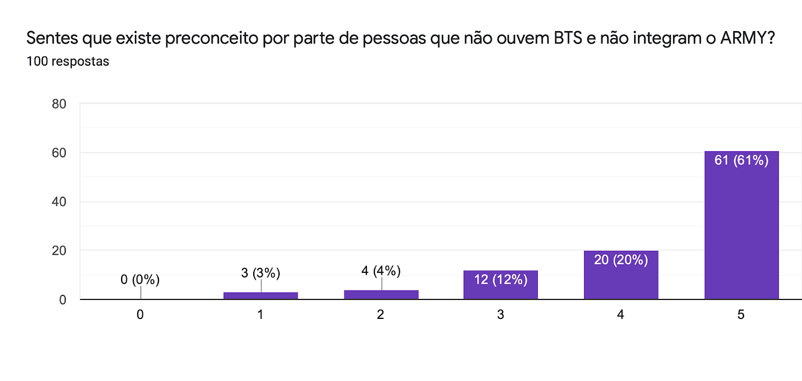 Gráfico de respostas do Formulários. Título da pergunta: Sentes que existe preconceito por parte de pessoas que não ouvem BTS e não integram o ARMY?. Número de respostas: 100 respostas.