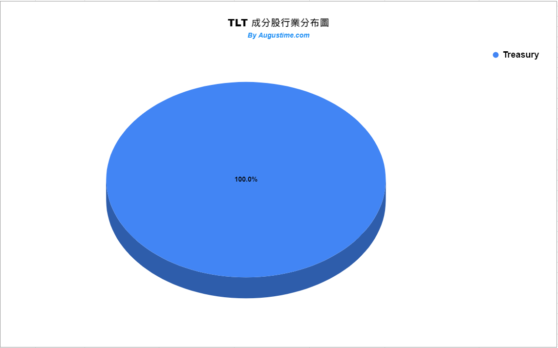 TLT成分股行業分布狀況