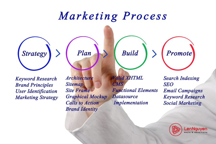 Dự đoán chiến lược marketing hiệu quả năm 2022