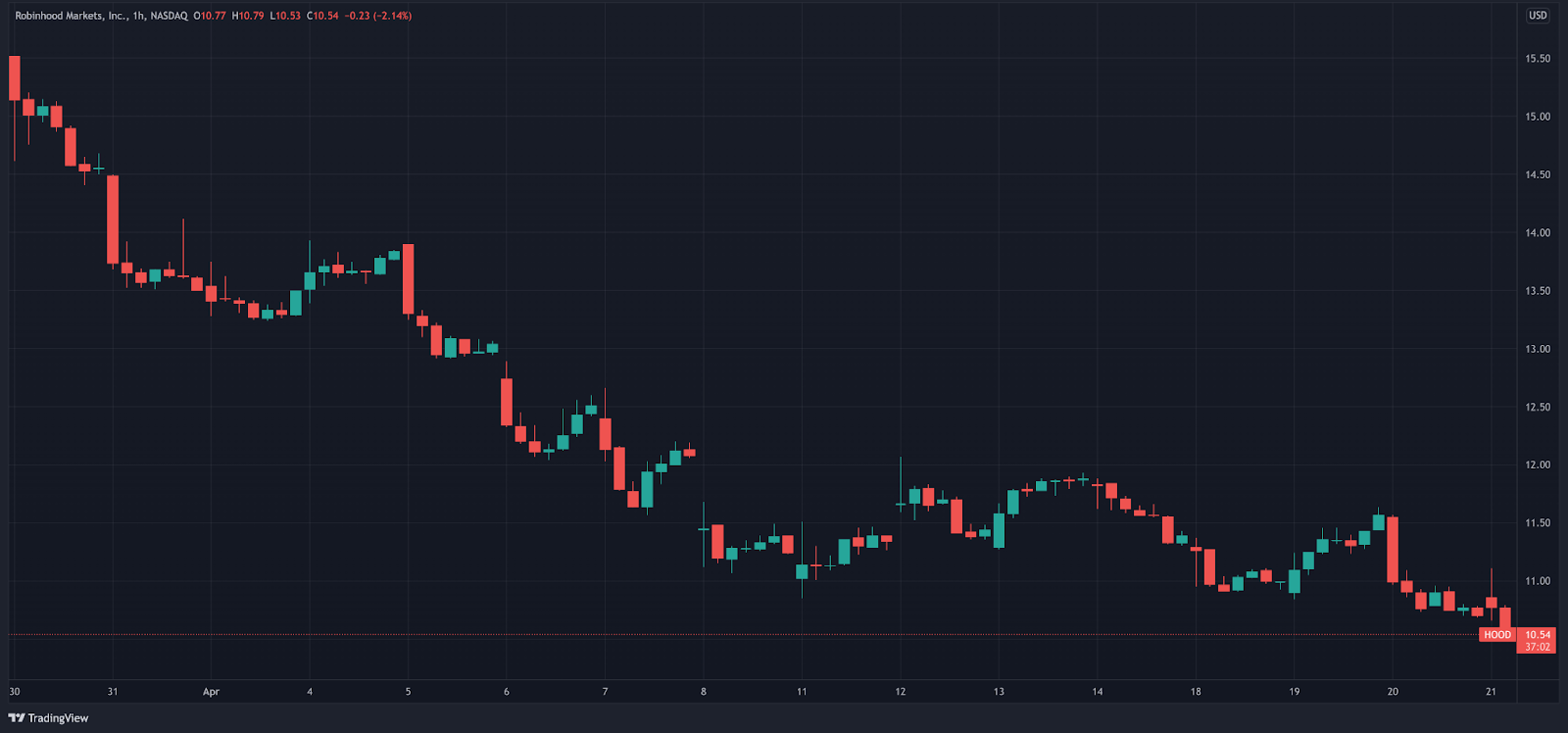 Or, actions et Bitcoin (BTC) : aperçu hebdomadaire — 21 avril