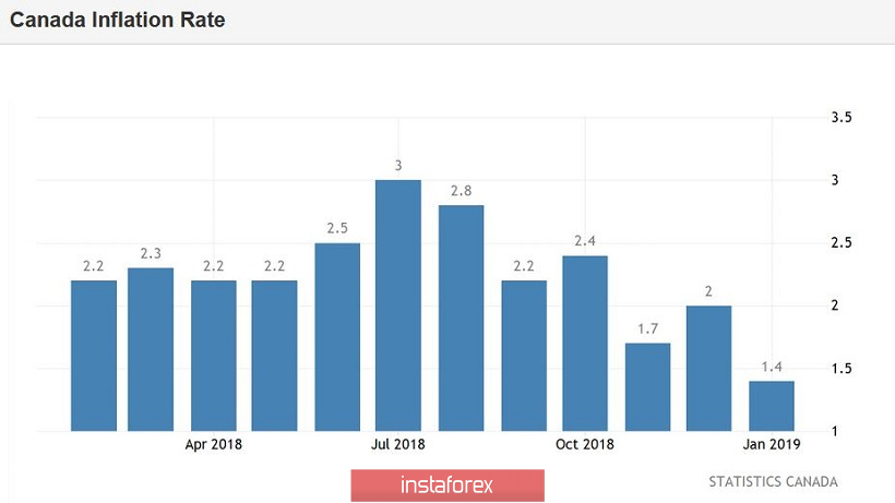 Exchange Rates 28.02.2019 analysis