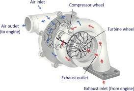 Image result for turbo engine is used in
