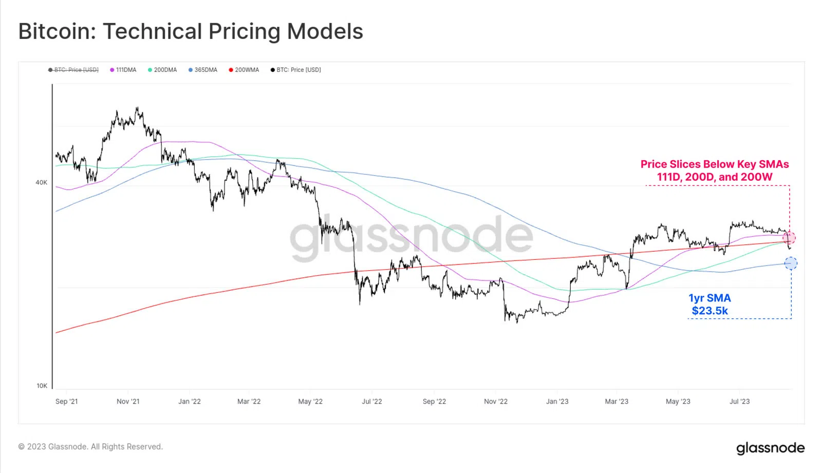 Bitcoin Technical Pricing Models from Glassnode