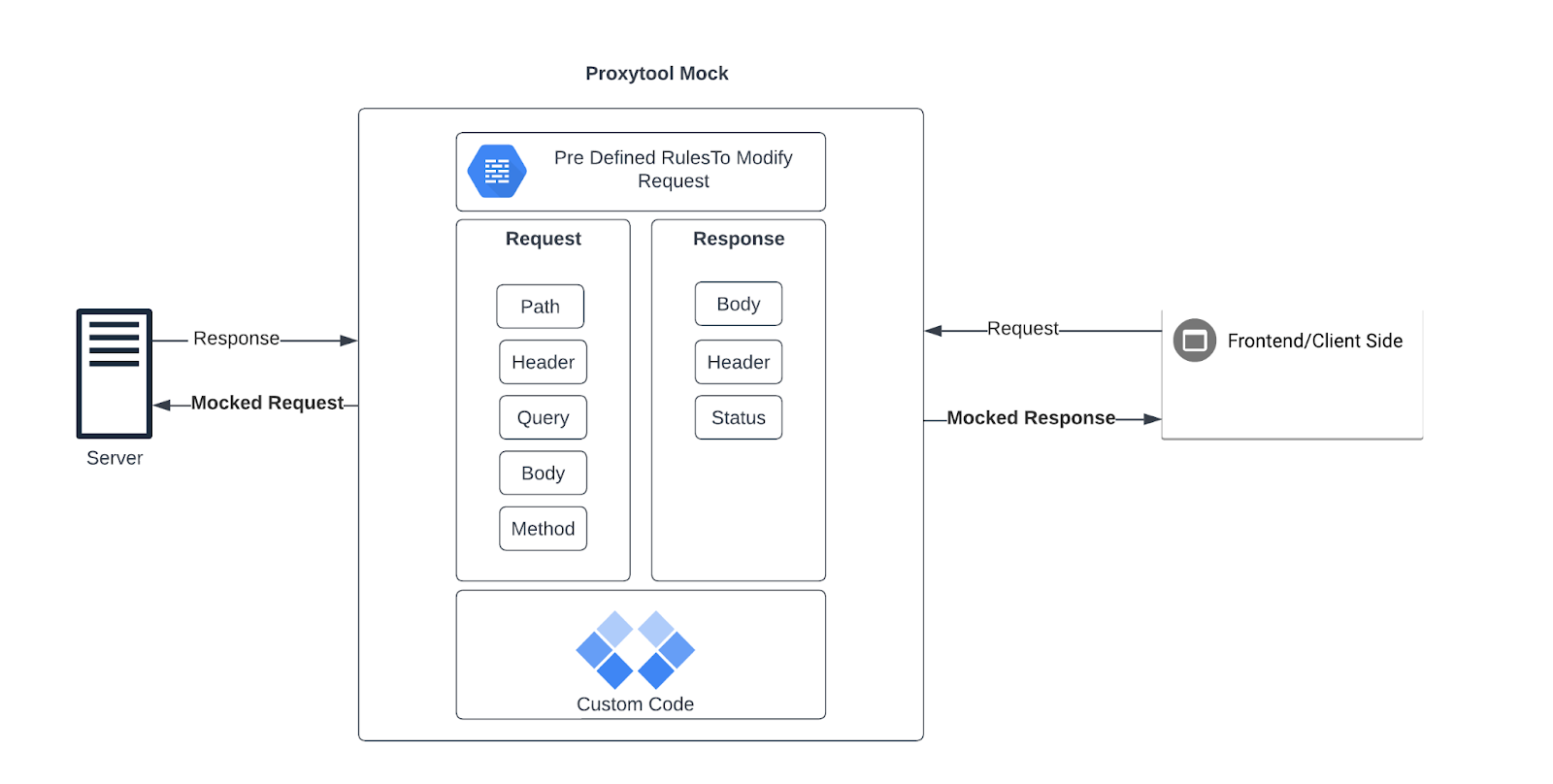 Streamline Your App Development Process with Proxytool