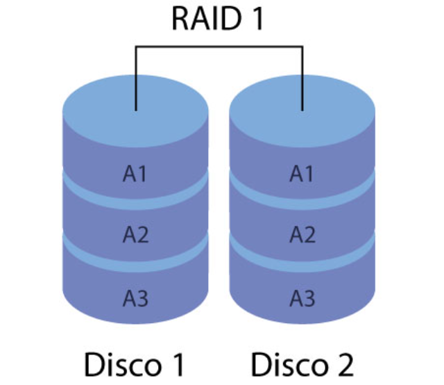 como recuperar dados de um RAID 1