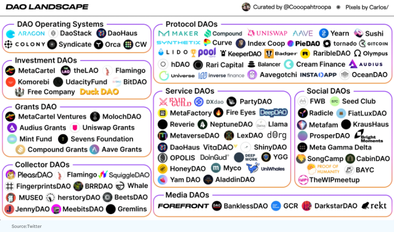 Popular DAO models