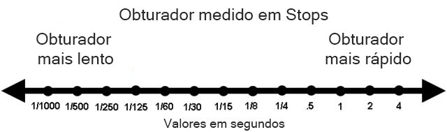 Stop fotografia