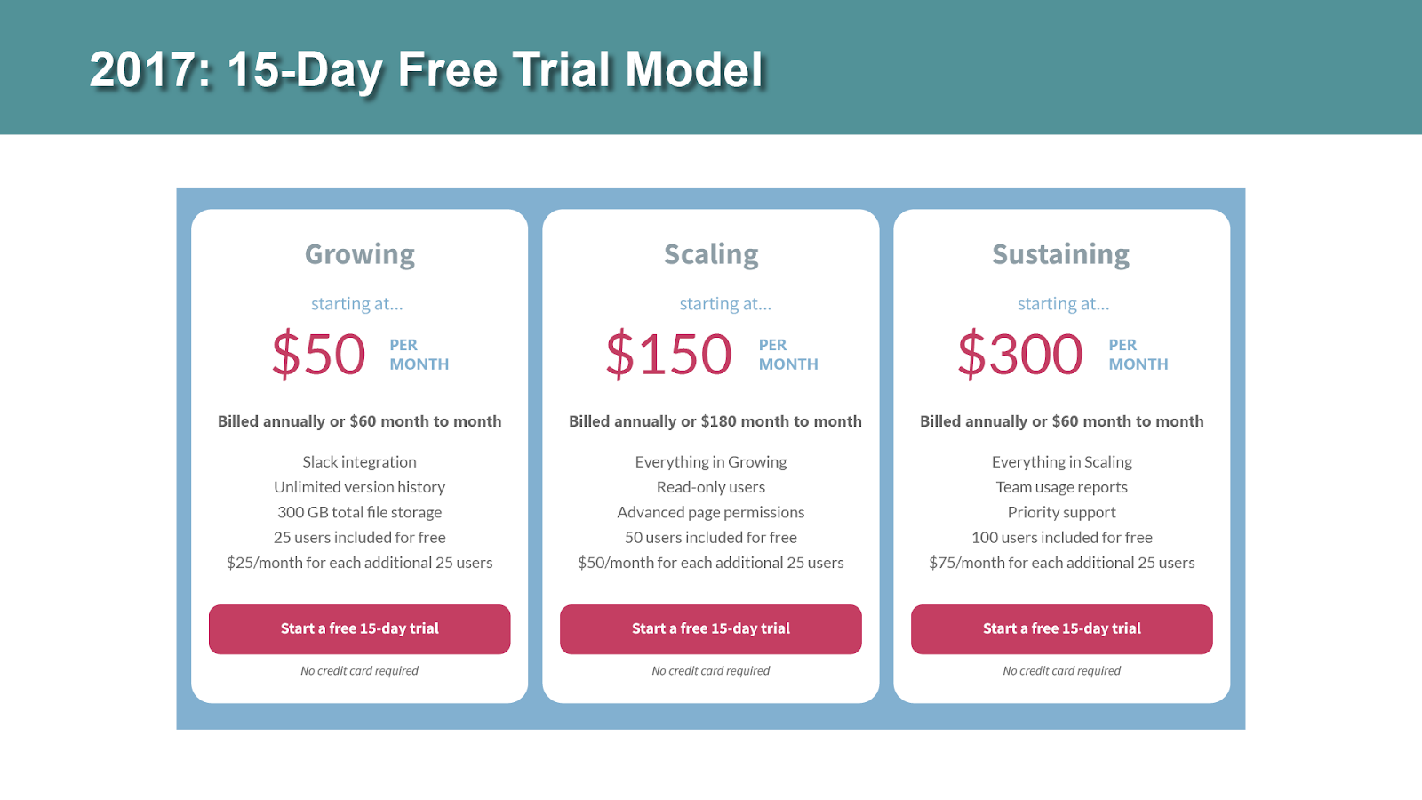 Tettra's 15-Day Time-Based Free Trial in 2017. The Time-Based Free Trial was the first PLG model that they used, and it didn't suit their product.