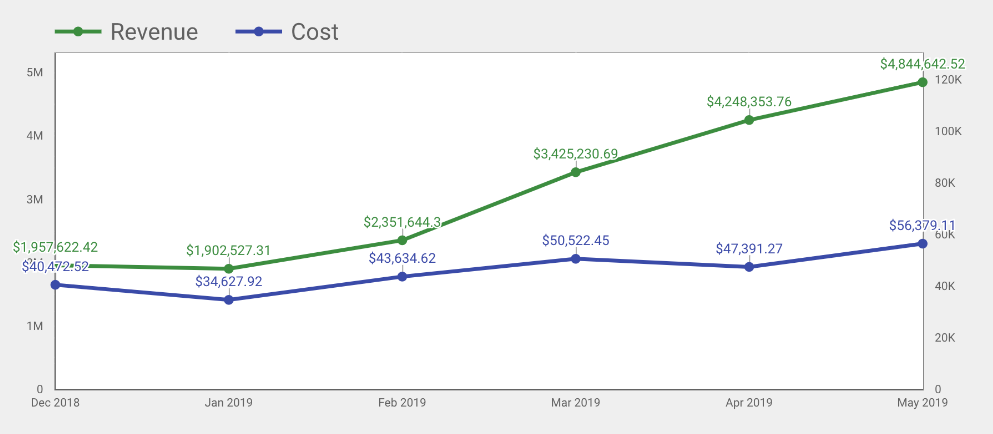 example of a report chart that doesn't tell the whole story.