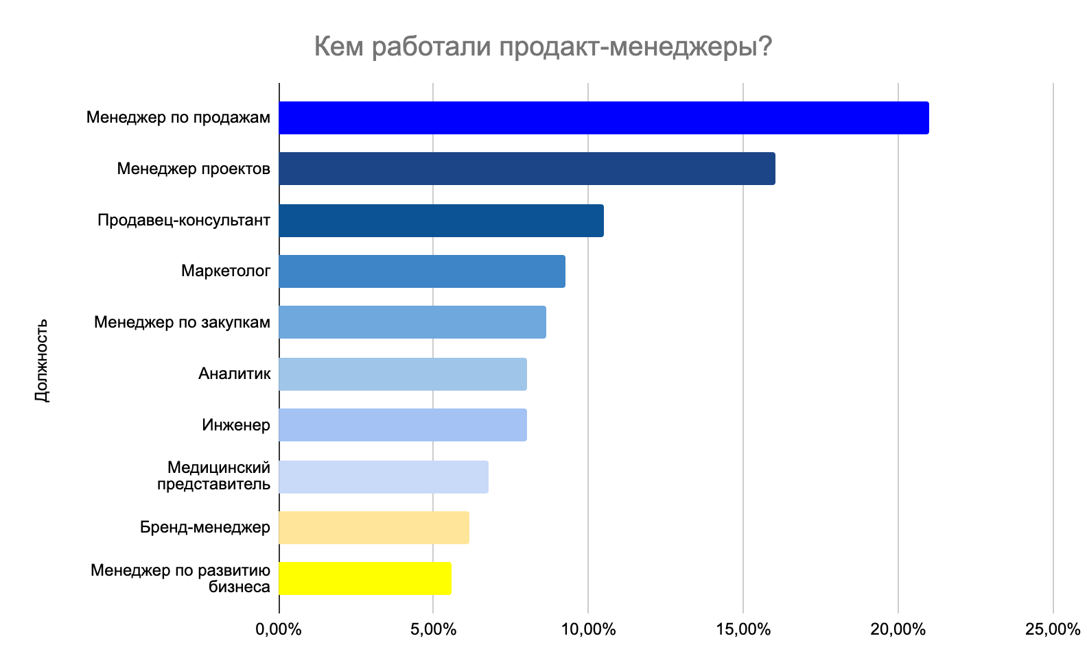 Зарплата маркетолога в москве