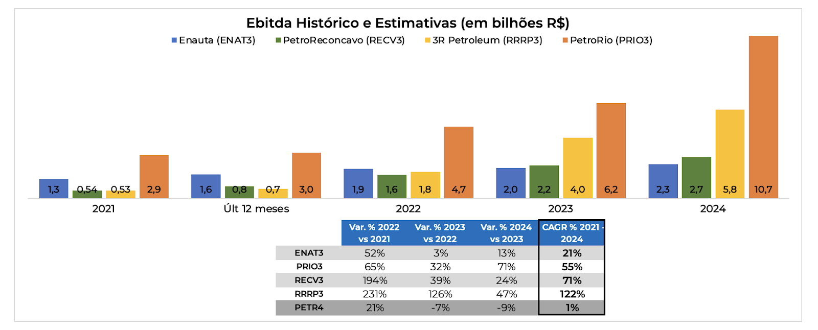 Ebitda histórico e consenso de mercado de ENAT, PRIO, RECV, RRRP e PETR. 
