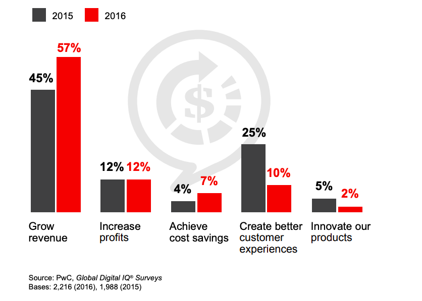 Vertical bar chart showing that digital strategies are expected to propel business growth