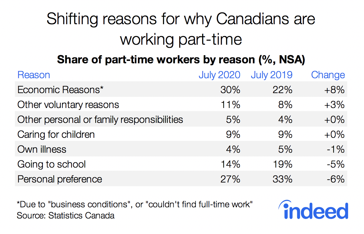 Table showing shifting reasons for why Canadians are working part-time in 2020.