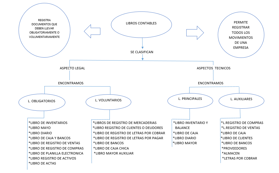 Qué tipos de libros de contabilidad existen? - ofistore