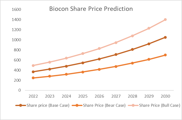 Biocon Share price prediction graph