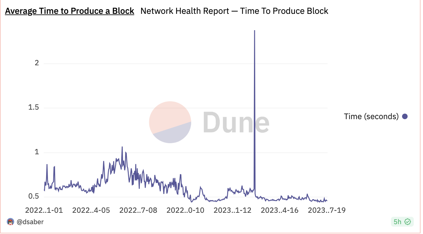 Solana's decreasing average time to produce a block