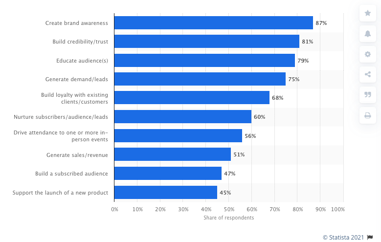 content marketing trends