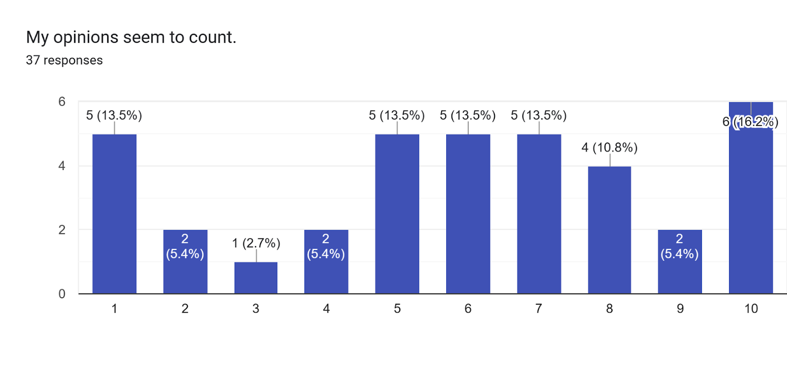 Forms response chart. Question title: My opinions seem to count.. Number of responses: 37 responses.