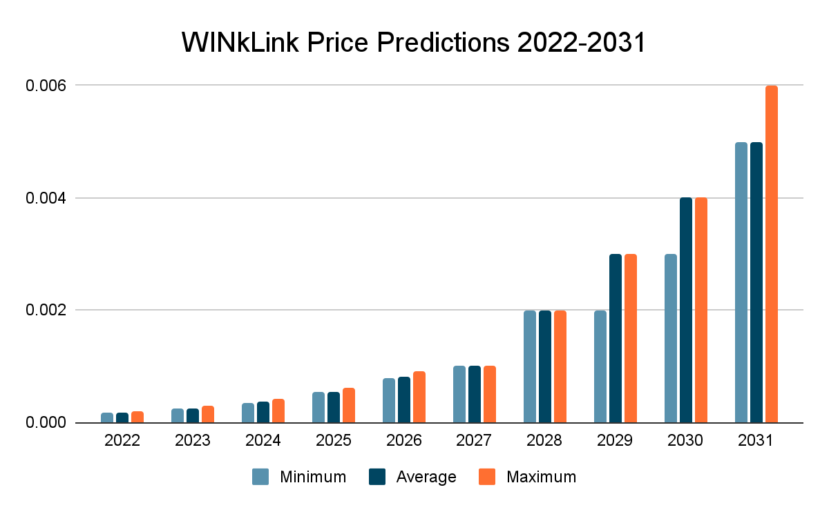 WINkLink Price Prediction 2022-2030: How High will WIN Price Rise? 3