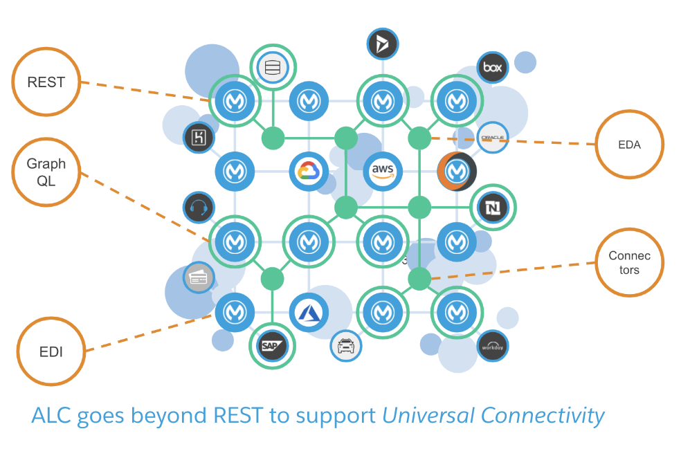 API-led connectivity beyond REST