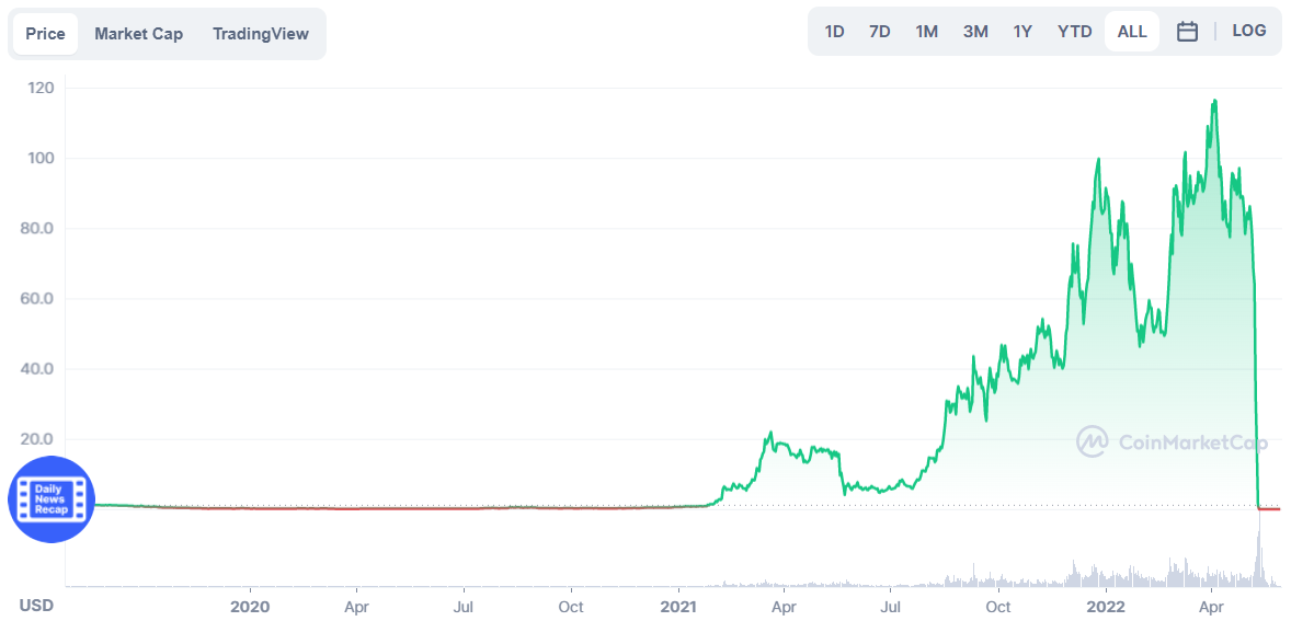 Terra (LUNA) Price Prediction 2022-2030: What Next for Luna? 2