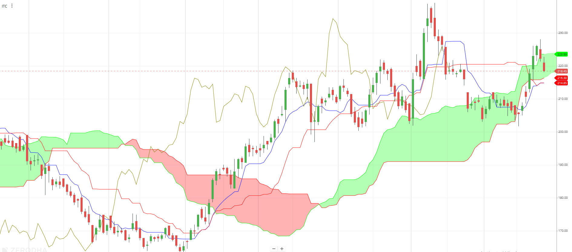 Ichimoku cloud on ITC