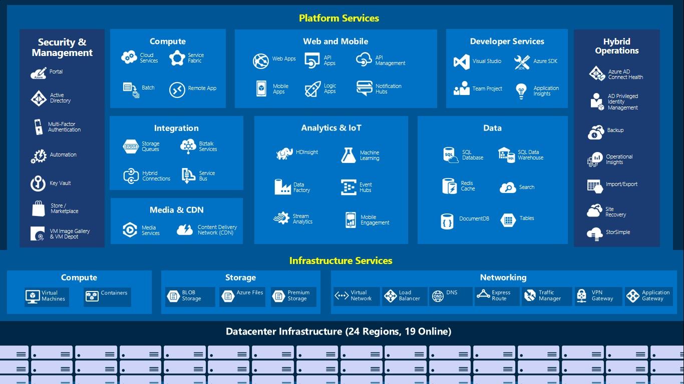 Azure Services