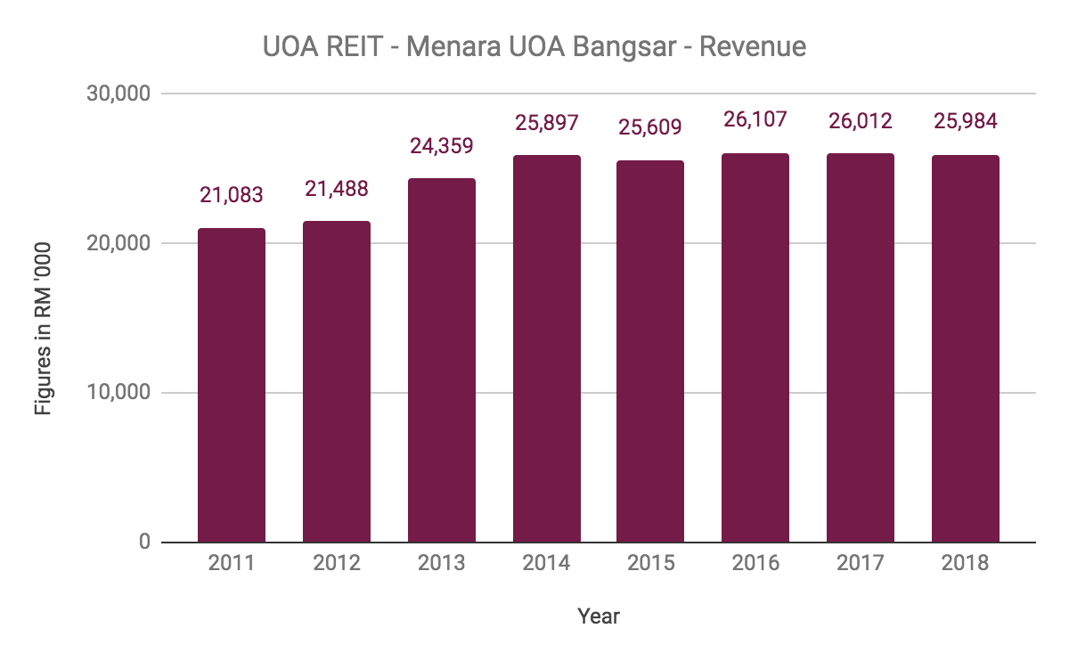 Should We Be Investing In Uoa Reit
