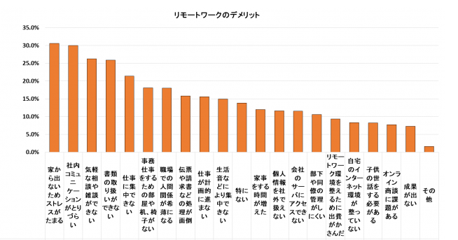 リモートワークのデメリット