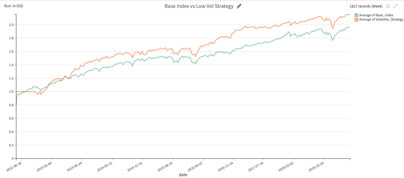 base index vs low volatility in Dataiku