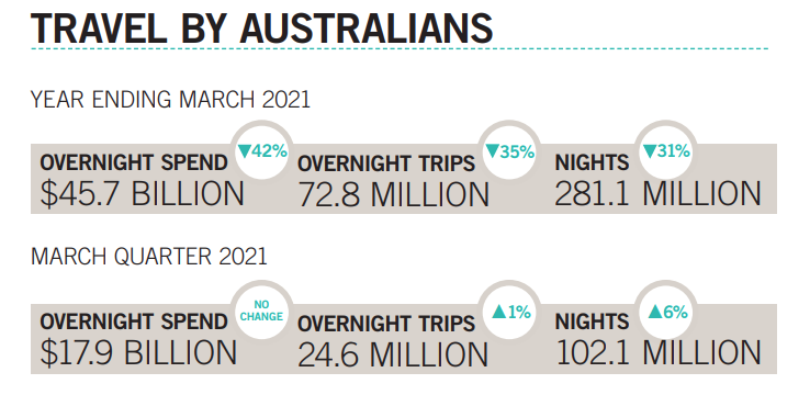 Travel by Australians 