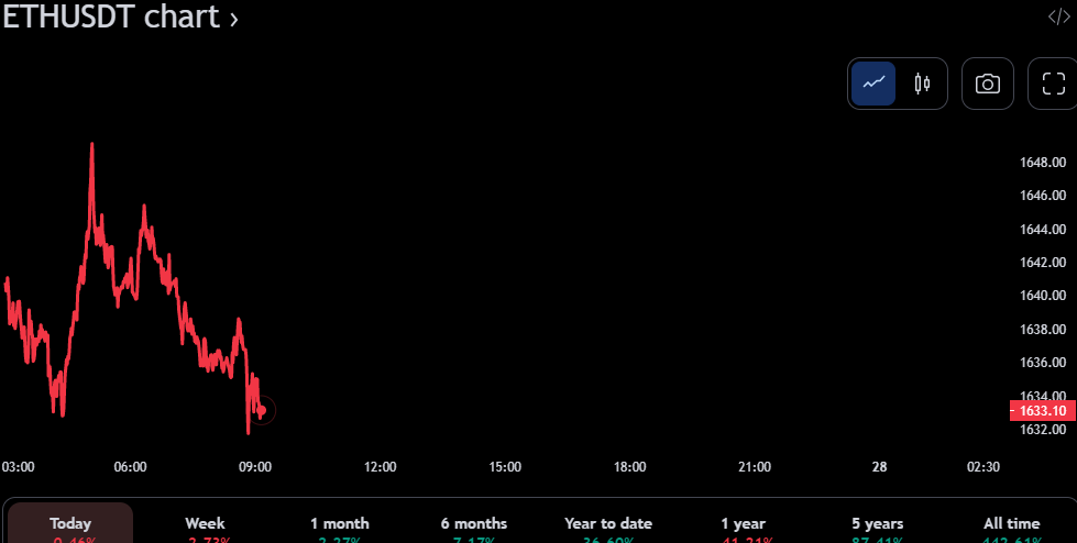ETH/USDT 24-hour price chart (source: TradingView)