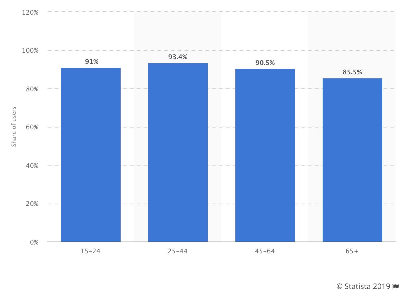 An overwhelming majority of Internet users under the age of 24 use email.