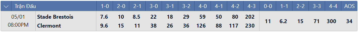 Tỷ lệ tỷ số chính xác Brest vs Clermont