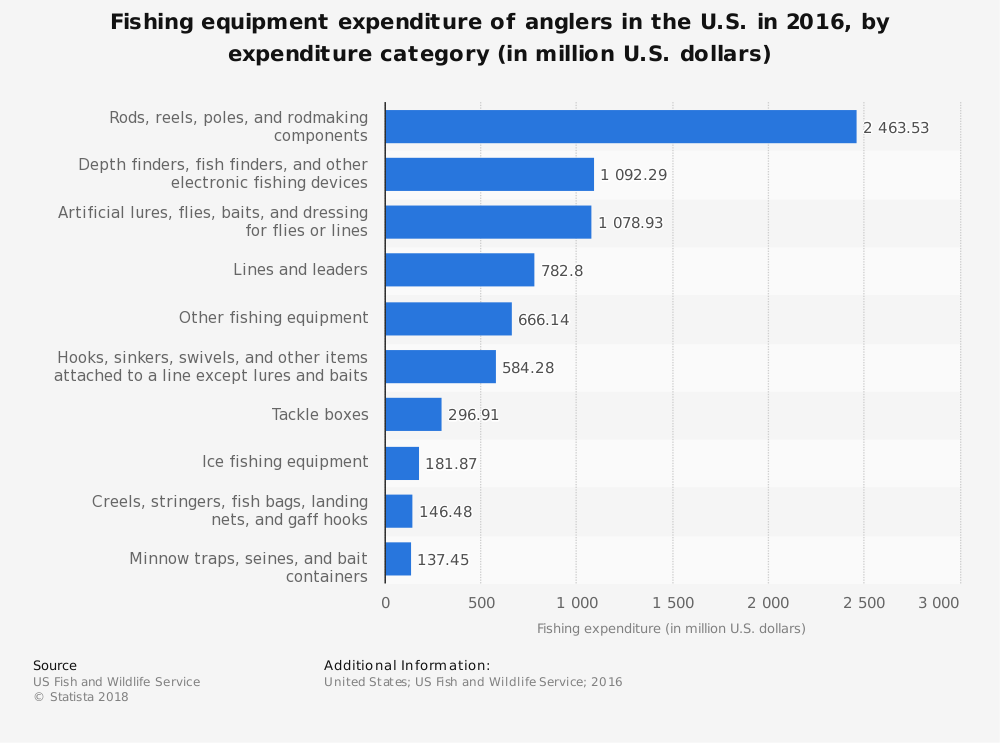 Statistiques de l'industrie des leurres de pêche aux États-Unis