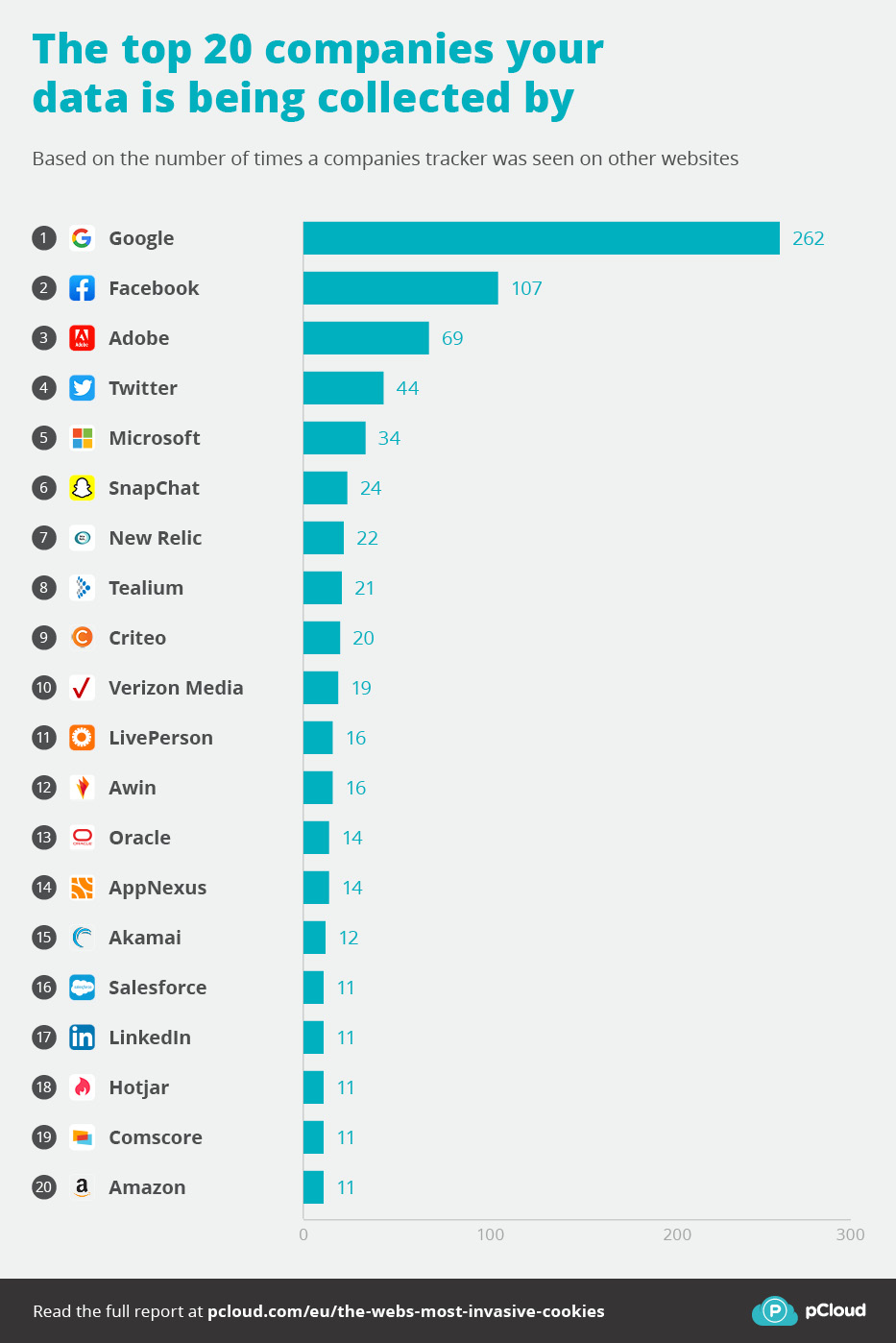 Hvilket selskap eier mest data?