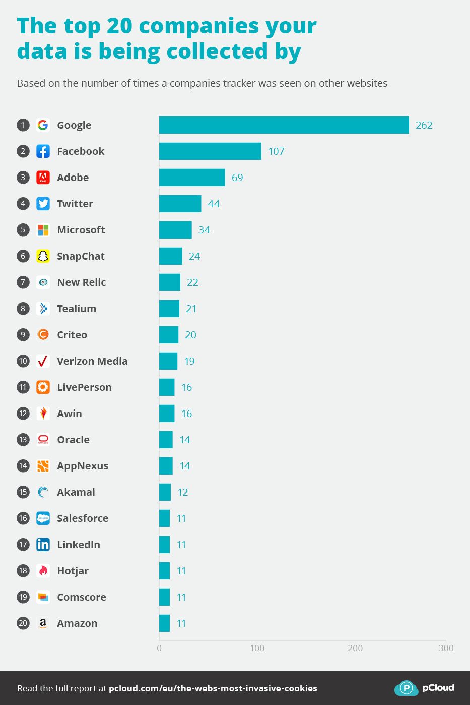 ¿Qué empresa posee más datos?