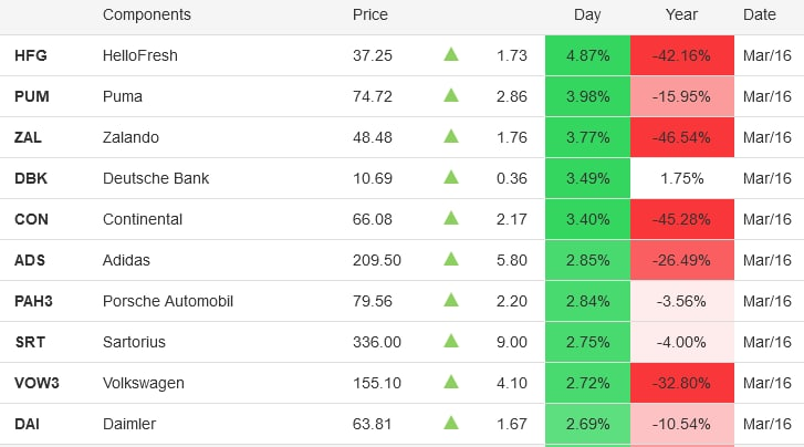 European stocks climb to over 2-week highs led by HelloFresh, Puma, Zalando