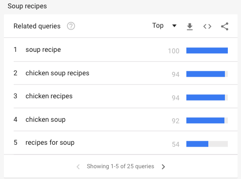 How to Use Google Trends to Find Keywords - Related Queries
