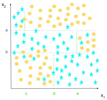 Introduction To Decision Trees And CART Algorithm