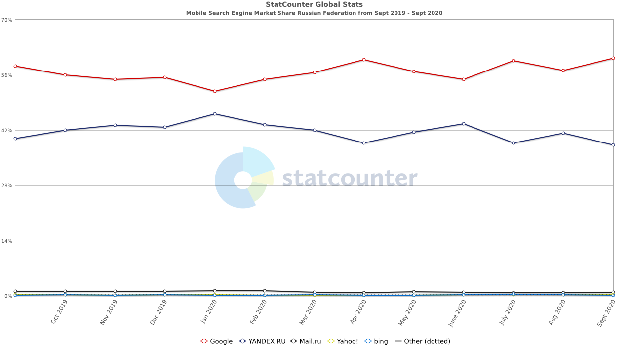 Доля Google и Яндекс в рунете на мобильных устройствах, смартфонах